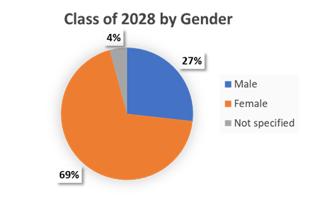 PharmD Class of 2028 by Gender Graph