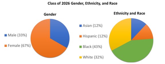 Class of 2026 Gender, Ethnicity and Race